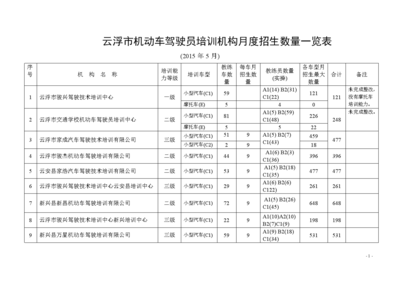 云浮市機(jī)動(dòng)車(chē)駕駛員培訓(xùn)機(jī)構(gòu)月度招生情況分析